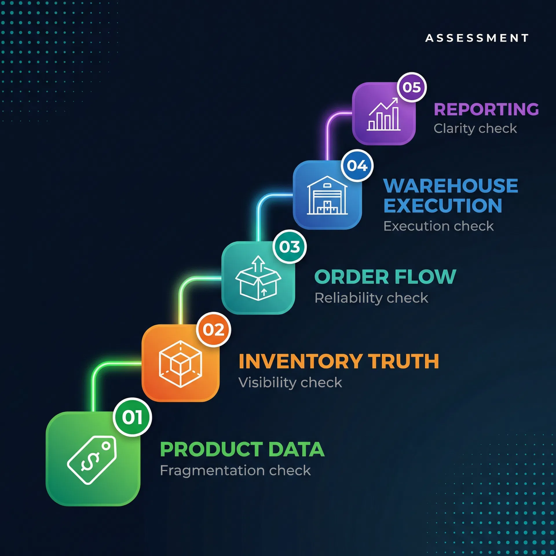5 Breakpoints Assessment