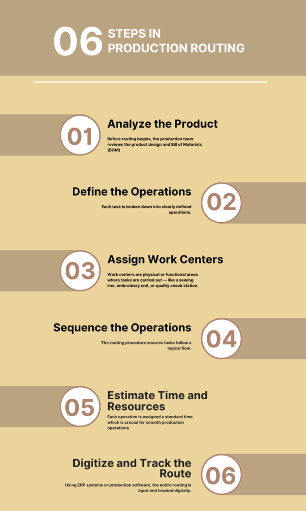 Production routing workflow for garment manufacturing